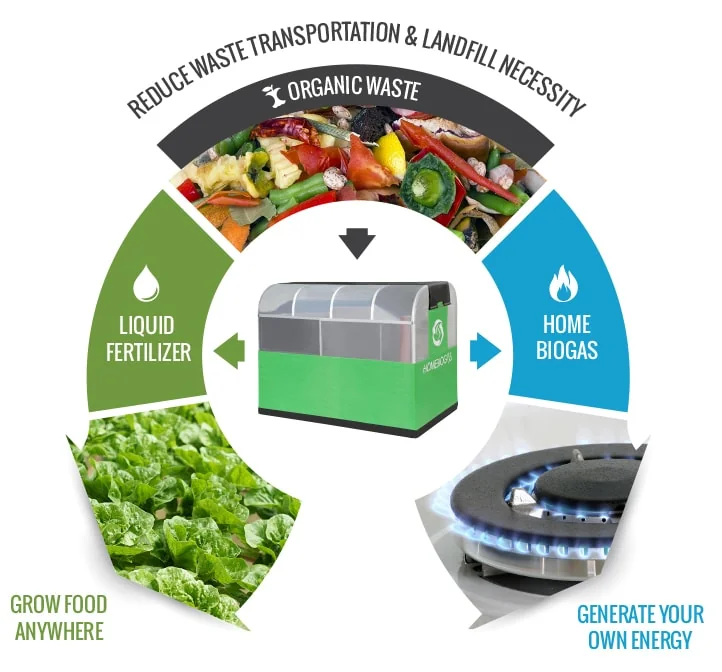 biogas